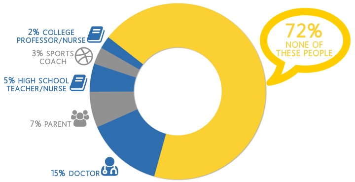 Chart Showing Who is Speaking About Testicular Cancer