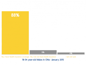 88% of Young Ohio Males Currently Have Health Insurance