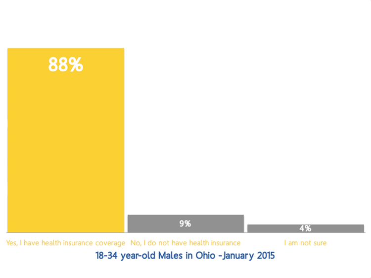 Chart showing young Ohio males with health insurance