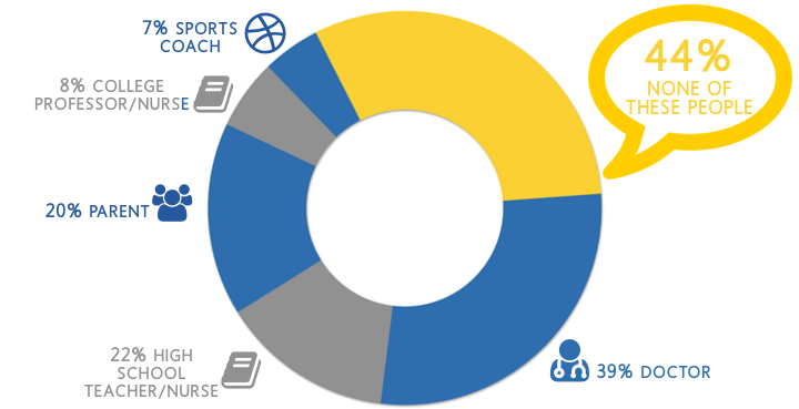 Chart showing half of young men have not been spoken to about testicular cancer.