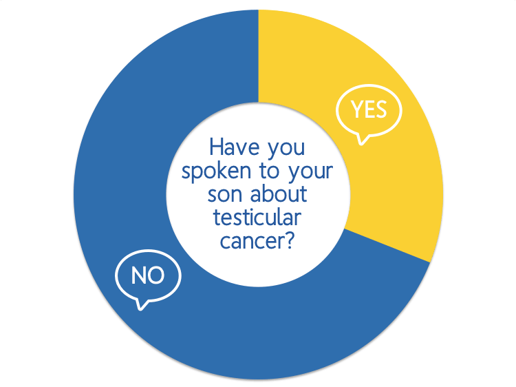 Chart showing a majority of Ohio parents have not spoken to their sons about testicular cancer