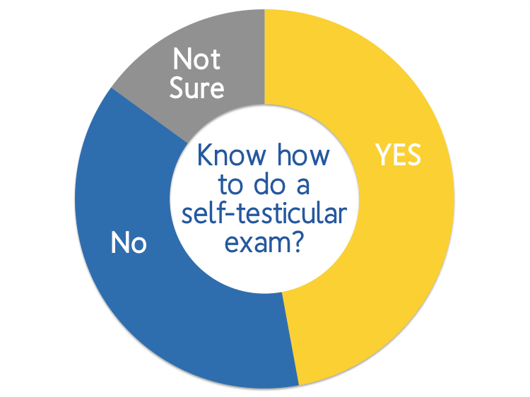 Chart of young Ohio guys that know how to do a self-testicular exam